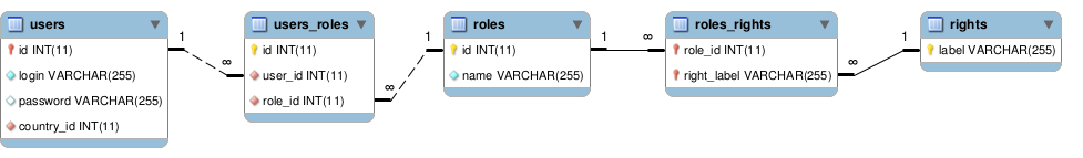 Users, roles and rights